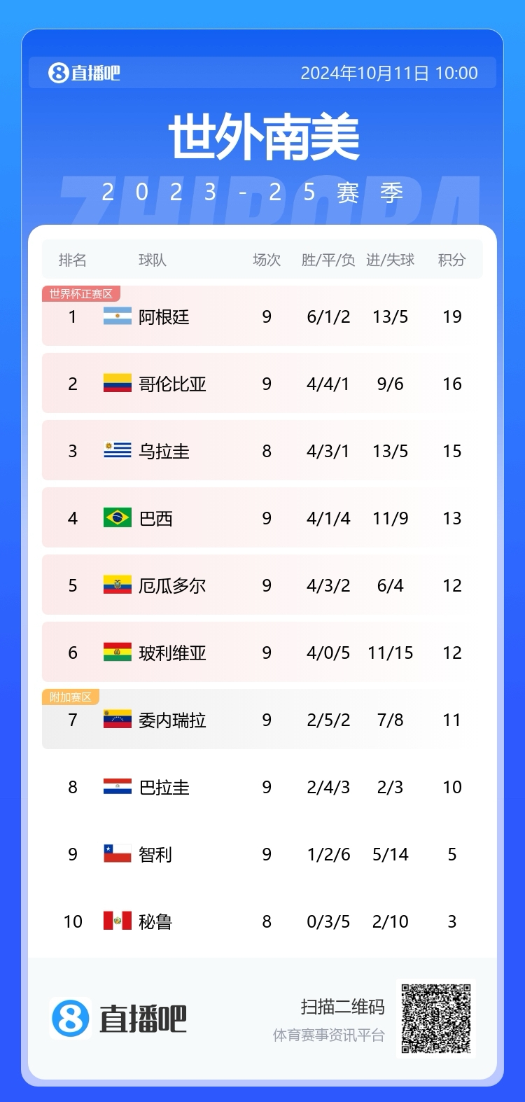 真进不了球🤯巴拉圭9轮进2球丢3球积10分 场均10射3正&被射10脚